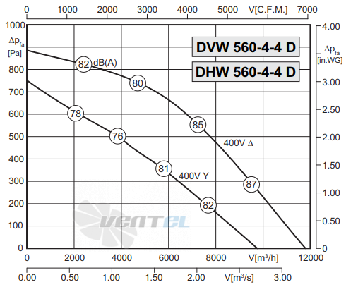 Rosenberg DVW 560-4-4 D - описание, технические характеристики, графики